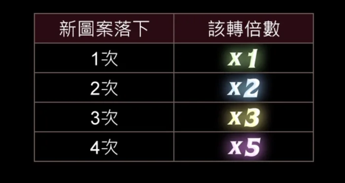 魔龍傳奇對應倍數